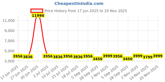 myntra.com GIORDANO Men Skeleton Dial & Bracelet Style Straps Analogue Watch GZ-50127-02 giordano Price History Graph from 17 Jun 2025 to 20 Nov 2025