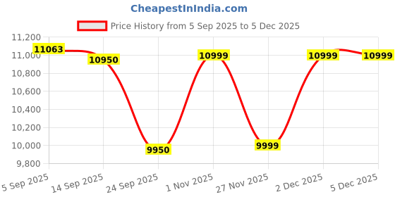 myntra.com GIORDANO Men Skeleton Dial & Stainless Steel Bracelet Style Straps Analogue Automatic Motion Powered Watch giordano Price History Graph from 5 Sep 2025 to 2 Dec 2025