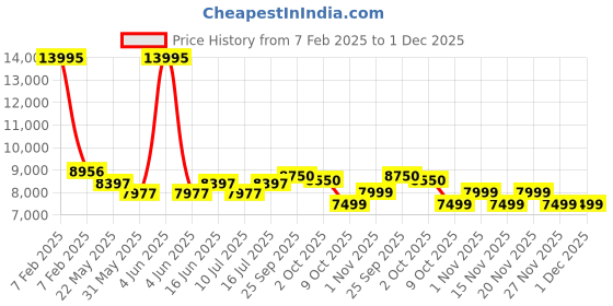 myntra.com GIORDANO Men Skeleton Dial & Stainless Steel Straps Analogue Automatic Watch GZ-50114-22 giordano Price History Graph from 7 Feb 2025 to 30 Nov 2025