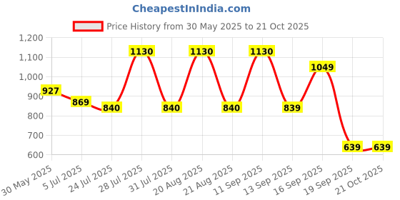myntra.com GIORDANO Men Slim Fit Casual Shirt giordano Price History Graph from 30 May 2025 to 21 Oct 2025