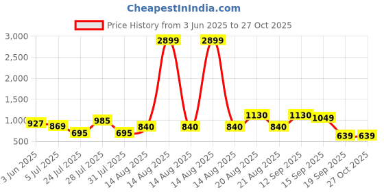 myntra.com GIORDANO Men Slim Fit Casual Shirt giordano Price History Graph from 3 Jun 2025 to 27 Oct 2025