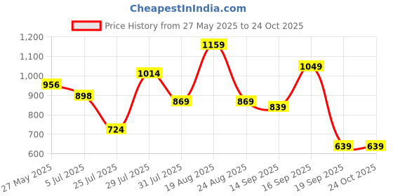 myntra.com GIORDANO Men Slim Fit Casual Shirt giordano Price History Graph from 27 May 2025 to 23 Oct 2025