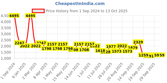 myntra.com GIORDANO Men Slim Fit Clean Look Heavy Fade Stretchable Jeans giordano Price History Graph from 1 Sep 2024 to 4 Oct 2025