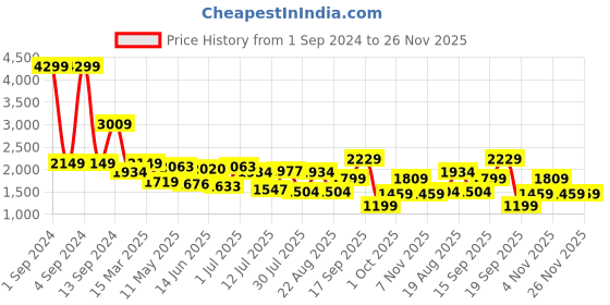 myntra.com GIORDANO Men Slim Fit Clean Look Stretchable Jeans giordano Price History Graph from 1 Sep 2024 to 25 Nov 2025