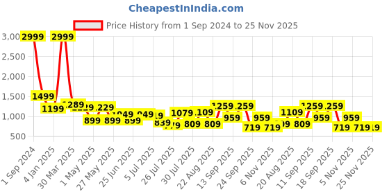 myntra.com GIORDANO Men Slim Fit Heavy Fade Stretchable Jeans giordano Price History Graph from 1 Sep 2024 to 24 Nov 2025