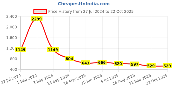 myntra.com GIORDANO Men Slim Fit High-Rise Shorts giordano Price History Graph from 27 Jul 2024 to 21 Oct 2025