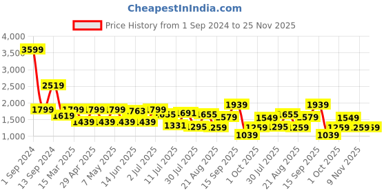 myntra.com GIORDANO Men Slim Fit Light Fade Clean Look Stretchable Jeans giordano Price History Graph from 1 Sep 2024 to 24 Nov 2025