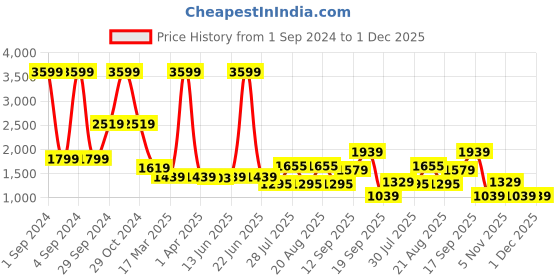 myntra.com GIORDANO Men Slim Fit Light Fade Clean Look Stretchable Jeans giordano Price History Graph from 1 Sep 2024 to 30 Nov 2025