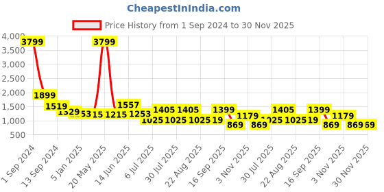 myntra.com GIORDANO Men Slim Fit Light Fade Stretchable Cotton Jeans giordano Price History Graph from 1 Sep 2024 to 30 Nov 2025