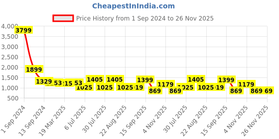 myntra.com GIORDANO Men Slim Fit Light Fade Stretchable Jeans giordano Price History Graph from 1 Sep 2024 to 25 Nov 2025
