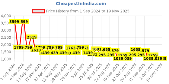 myntra.com GIORDANO Men Slim Fit Light Fade Stretchable Jeans giordano Price History Graph from 1 Sep 2024 to 18 Nov 2025