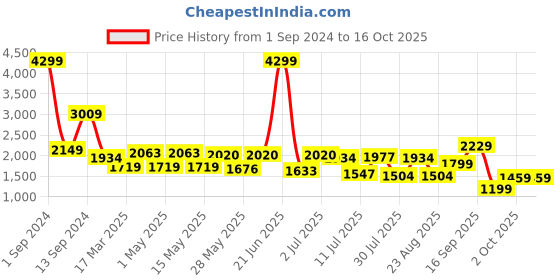 myntra.com GIORDANO Men Slim Fit Light Fade Stretchable Jeans giordano Price History Graph from 1 Sep 2024 to 15 Oct 2025