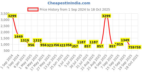 myntra.com GIORDANO Men Slim Fit Light Fade Stretchable Jeans giordano Price History Graph from 1 Sep 2024 to 17 Oct 2025