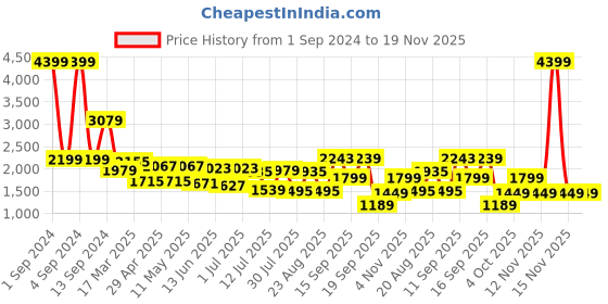 myntra.com GIORDANO Men Slim Fit Light Fade Stretchable Jeans giordano Price History Graph from 1 Sep 2024 to 19 Nov 2025