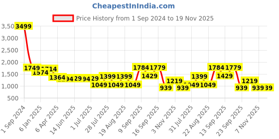 myntra.com GIORDANO Men Slim Fit Mid-Rise Joggers giordano Price History Graph from 1 Sep 2024 to 18 Nov 2025