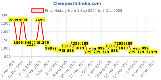 myntra.com GIORDANO Men Slim Fit Mid-Rise Shorts giordano Price History Graph from 1 Sep 2024 to 5 Dec 2025