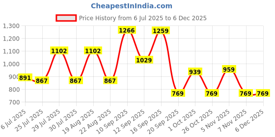 myntra.com GIORDANO Men Slim Fit Regular Shorts giordano Price History Graph from 6 Jul 2025 to 5 Dec 2025