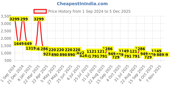 myntra.com GIORDANO Men Slim Fit Stretchable Jeans giordano Price History Graph from 1 Sep 2024 to 5 Dec 2025