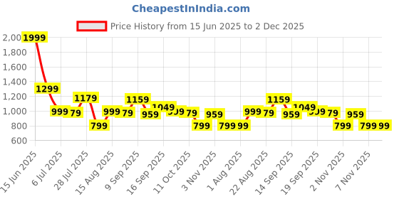 myntra.com GIORDANO Men Slim Fit Windowpane Checks Checked Casual Shirt giordano Price History Graph from 15 Jun 2025 to 2 Dec 2025