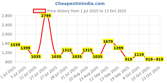 myntra.com GIORDANO Men Solid Regular Fit Mid-Rise Trousers giordano Price History Graph from 1 Jul 2025 to 13 Oct 2025