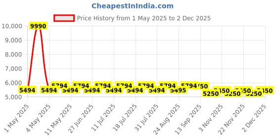 myntra.com GIORDANO Men Square Dial & Straps Analogue Watch GZ-50120-04 giordano Price History Graph from 1 May 2025 to 1 Dec 2025