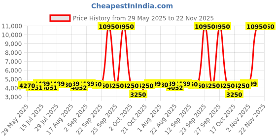 myntra.com GIORDANO Men Square Dial & Straps Analogue Watch GZ-50123-03 giordano Price History Graph from 29 May 2025 to 22 Nov 2025