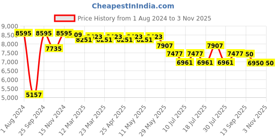 myntra.com GIORDANO Men Stainless Steel Bracelet Style Straps Analogue Automatic Watch GZ-50082-33 giordano Price History Graph from 1 Aug 2024 to 2 Nov 2025