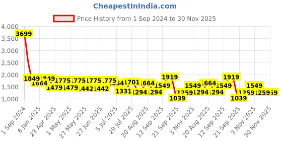 myntra.com GIORDANO Men Straight Fit Mildly Distressed Light Fade Stretchable Jeans giordano Price History Graph from 1 Sep 2024 to 30 Nov 2025