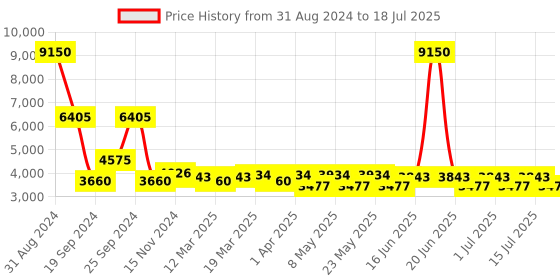 myntra.com GIORDANO Men Straps Analogue Watch GD-50008-55 giordano Price History Graph from 31 Aug 2024 to 18 Jul 2025