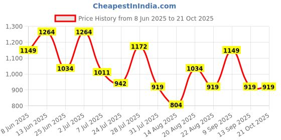 myntra.com GIORDANO Men Striped Casual Shirt giordano Price History Graph from 8 Jun 2025 to 21 Oct 2025
