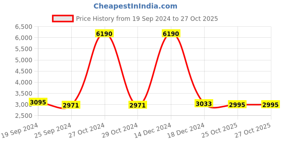 myntra.com GIORDANO Men Teal Blue Analogue Watch C1128-22 giordano Price History Graph from 19 Sep 2024 to 27 Oct 2025