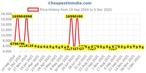 myntra.com GIORDANO Men Textured Dial & Bracelet Style Straps Analogue Watch GZ-50091-22 giordano Price History Graph from 19 Sep 2024 to 5 Dec 2025