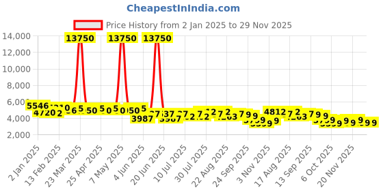 myntra.com GIORDANO Men textured Dial & Cut Work Straps Analogue Watch GZ-50092-01 giordano Price History Graph from 2 Jan 2025 to 29 Nov 2025