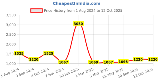 myntra.com GIORDANO Men Textured Leather Two Fold Wallet giordano Price History Graph from 1 Aug 2024 to 12 Oct 2025