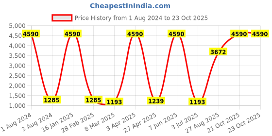 myntra.com GIORDANO Men Wayfarer Sunglasses GA90193C13 giordano Price History Graph from 1 Aug 2024 to 23 Oct 2025