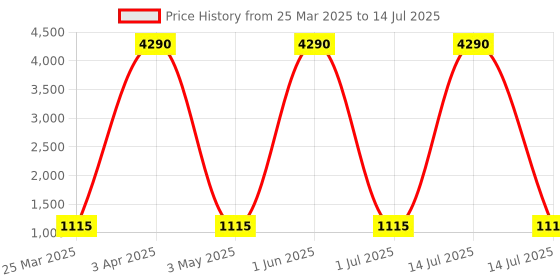 myntra.com GIORDANO Men Wayfarer Sunglasses with UV Protected Lens giordano Price History Graph from 25 Mar 2025 to 14 Jul 2025