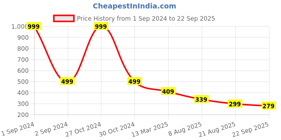 myntra.com GIORDANO Men White & Black Typography Printed Cotton Slim Fit T-shirt giordano Price History Graph from 1 Sep 2024 to 22 Sep 2025