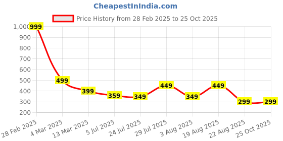 myntra.com GIORDANO Men White Printed Slim Fit Cotton T-shirt giordano Price History Graph from 28 Feb 2025 to 24 Oct 2025