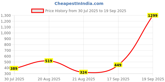 myntra.com GIORDANO Men White Slim Fit Printed Round Neck T-shirt giordano Price History Graph from 30 Jul 2025 to 19 Sep 2025