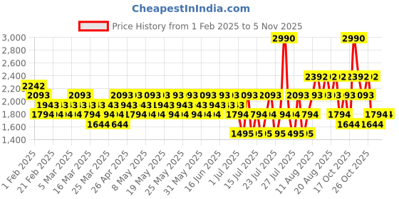 myntra.com Giordano Midnight Oud Men Long Lasting Eau De Parfume- 100 ml giordano Price History Graph from 1 Feb 2025 to 2 Nov 2025