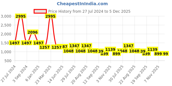 myntra.com GIORDANO Mock Collar Acrylic Cardigan giordano Price History Graph from 27 Jul 2024 to 5 Dec 2025