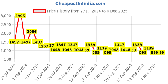 myntra.com GIORDANO Mock Collar Ribbed Acrylic Cardigan giordano Price History Graph from 27 Jul 2024 to 6 Dec 2025