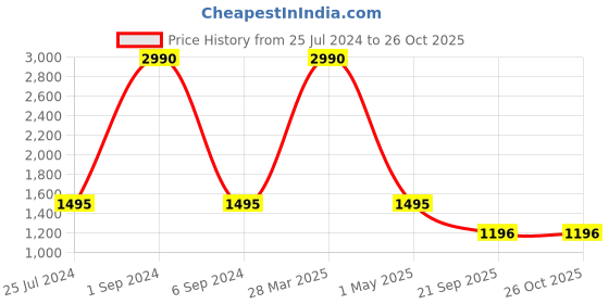 myntra.com GIORDANO Navy Blue Solid Tote Bag giordano Price History Graph from 25 Jul 2024 to 26 Oct 2025