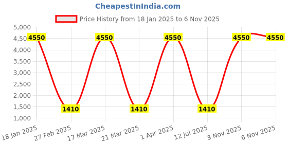 myntra.com GIORDANO Polarised And UV Protected Lens Aviator Sunglasses GA90304C02 giordano Price History Graph from 18 Jan 2025 to 5 Nov 2025