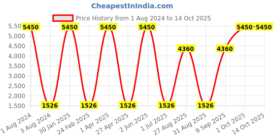 myntra.com GIORDANO Polarised And UV Protected Lens Aviator Sunglasses GA90305C04 giordano Price History Graph from 1 Aug 2024 to 14 Oct 2025