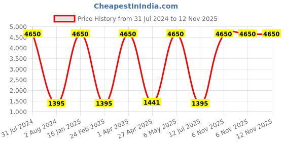myntra.com GIORDANO Polarised And UV Protected Lens Aviator Sunglasses GA90309C03 giordano Price History Graph from 31 Jul 2024 to 12 Nov 2025