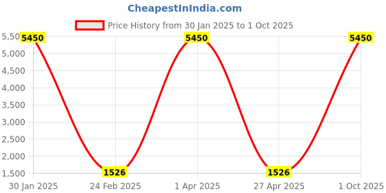 myntra.com GIORDANO Polarised And UV Protected Lens Full Rim Aviator Sunglasses GA90305C02 giordano Price History Graph from 30 Jan 2025 to 1 Oct 2025