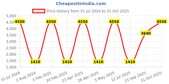 myntra.com GIORDANO Polarised And UV Protected Lens Full Rim Square Sunglasses GA90303C02 giordano Price History Graph from 31 Jul 2024 to 30 Oct 2025