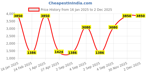 myntra.com GIORDANO Polarized & UV Protected Full Rim Aviator Sunglasses giordano Price History Graph from 16 Jan 2025 to 2 Dec 2025