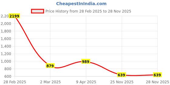 myntra.com GIORDANO Polo Collar Applique Slim Fit T-shirt giordano Price History Graph from 28 Feb 2025 to 27 Nov 2025